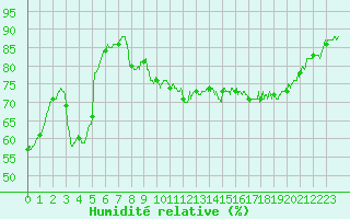 Courbe de l'humidit relative pour La Rochelle - Aerodrome (17)