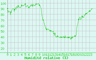 Courbe de l'humidit relative pour Saint-Girons (09)