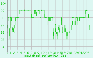 Courbe de l'humidit relative pour Rodez (12)