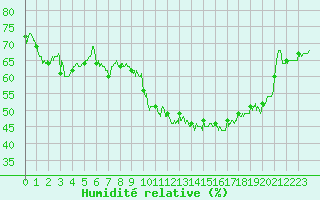 Courbe de l'humidit relative pour Roanne (42)