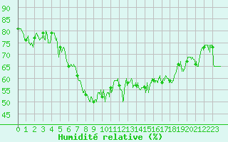 Courbe de l'humidit relative pour Nice (06)