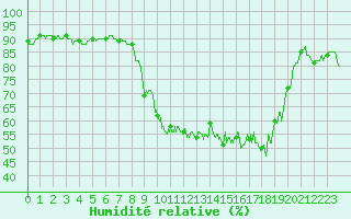 Courbe de l'humidit relative pour Bastia (2B)