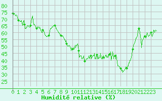 Courbe de l'humidit relative pour Bastia (2B)