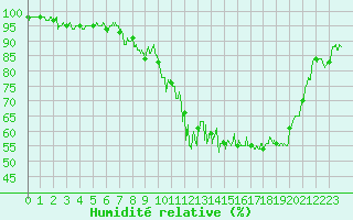 Courbe de l'humidit relative pour Bagnres-de-Luchon (31)