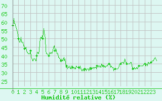 Courbe de l'humidit relative pour Hyres (83)