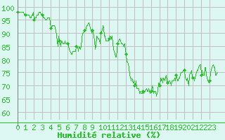 Courbe de l'humidit relative pour Ploumanac'h (22)