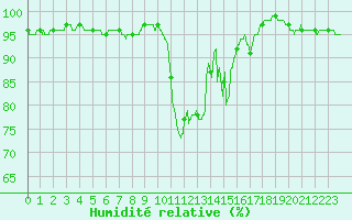 Courbe de l'humidit relative pour Cap Cpet (83)