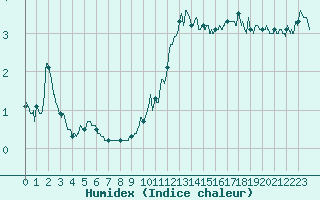 Courbe de l'humidex pour Embrun (05)