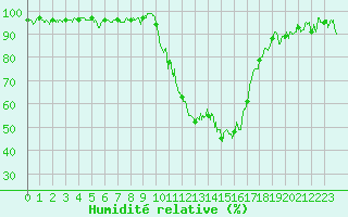 Courbe de l'humidit relative pour Albi (81)