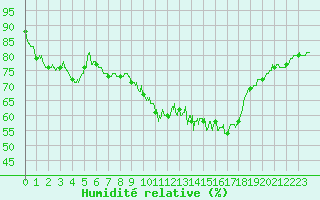 Courbe de l'humidit relative pour Deauville (14)