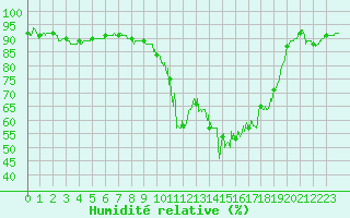 Courbe de l'humidit relative pour Reims-Prunay (51)