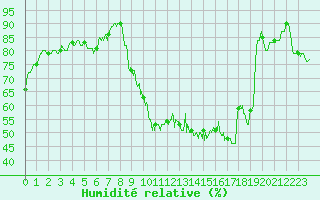 Courbe de l'humidit relative pour Beauvais (60)