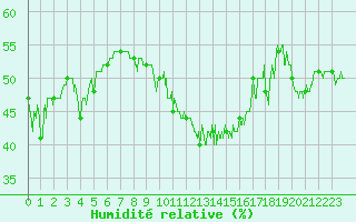 Courbe de l'humidit relative pour Cap Corse (2B)