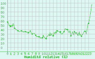 Courbe de l'humidit relative pour Mont-Aigoual (30)