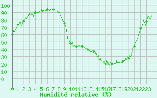 Courbe de l'humidit relative pour Charleville-Mzires (08)