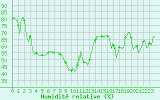 Courbe de l'humidit relative pour Ste (34)