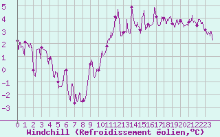 Courbe du refroidissement olien pour Bordeaux (33)