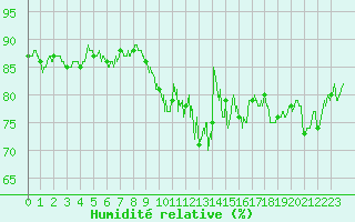 Courbe de l'humidit relative pour Le Havre - Octeville (76)