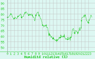 Courbe de l'humidit relative pour Marignane (13)
