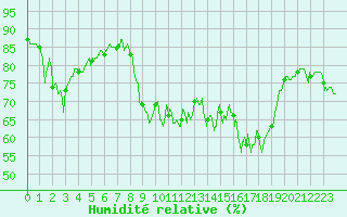 Courbe de l'humidit relative pour Quenza (2A)