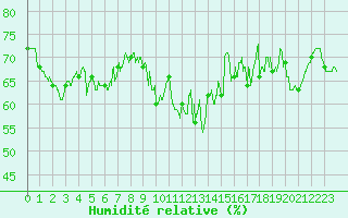 Courbe de l'humidit relative pour Cap de la Hve (76)