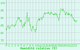 Courbe de l'humidit relative pour Romorantin (41)
