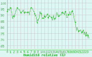 Courbe de l'humidit relative pour Dunkerque (59)