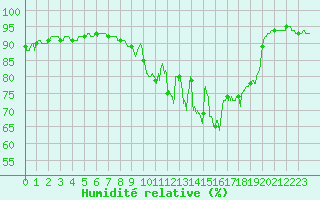 Courbe de l'humidit relative pour Landivisiau (29)