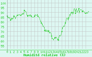 Courbe de l'humidit relative pour Nancy - Essey (54)