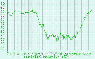 Courbe de l'humidit relative pour La Roche-sur-Yon (85)