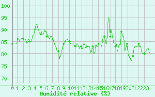 Courbe de l'humidit relative pour Cambrai / Epinoy (62)