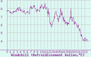 Courbe du refroidissement olien pour Nancy - Ochey (54)