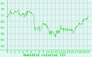 Courbe de l'humidit relative pour Ascros (06)