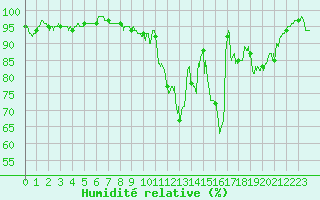 Courbe de l'humidit relative pour Blois (41)