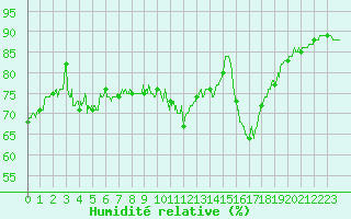 Courbe de l'humidit relative pour Cap Pertusato (2A)