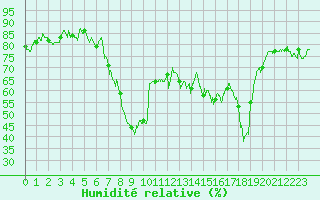 Courbe de l'humidit relative pour Calvi (2B)