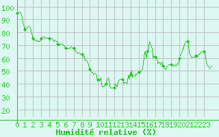 Courbe de l'humidit relative pour Figari (2A)