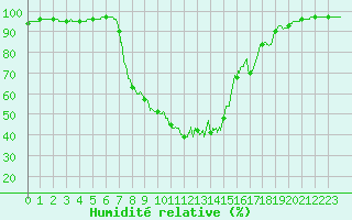 Courbe de l'humidit relative pour Chamonix-Mont-Blanc (74)