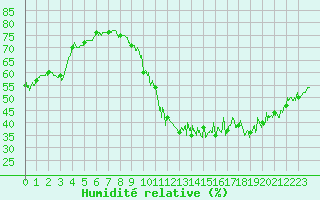Courbe de l'humidit relative pour La Rochelle - Aerodrome (17)