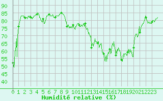 Courbe de l'humidit relative pour Ile du Levant (83)