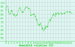 Courbe de l'humidit relative pour Villacoublay (78)