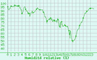 Courbe de l'humidit relative pour Ploudalmezeau (29)