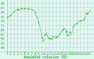 Courbe de l'humidit relative pour Cannes (06)