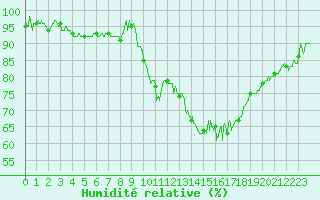 Courbe de l'humidit relative pour Grenoble/St-Etienne-St-Geoirs (38)