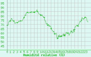 Courbe de l'humidit relative pour Toulouse-Francazal (31)