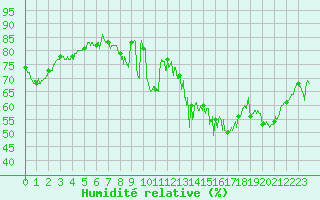 Courbe de l'humidit relative pour Le Havre - Octeville (76)
