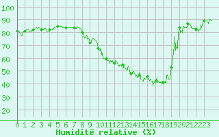 Courbe de l'humidit relative pour Ble / Mulhouse (68)