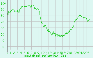 Courbe de l'humidit relative pour Saint-Girons (09)