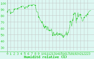 Courbe de l'humidit relative pour Grenoble/agglo Le Versoud (38)