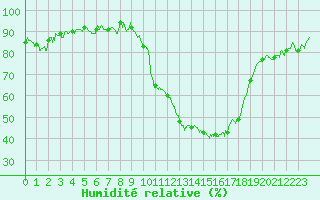 Courbe de l'humidit relative pour Valence (26)